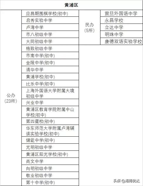 上海各区小学教育资源排名,上海哪个区初高中教育资源最好