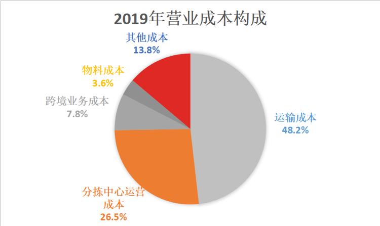 包裹121亿件净赚52亿，中通是如何成为最会赚钱的快递公司的？