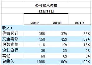 携程近几年运营状况,携程主要业务