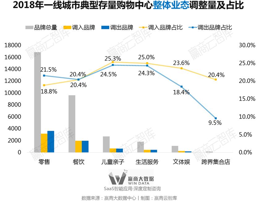 别瞎折腾，一线城市超160+mall调整“新路子”来了丨WinData研究