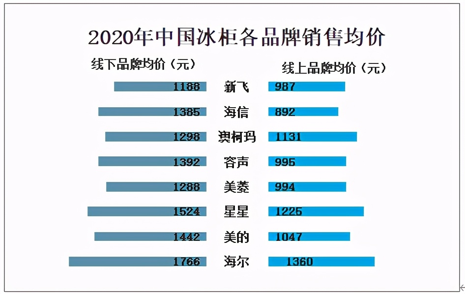 2023冰箱冰柜市场前景,冰柜品牌市场占有率