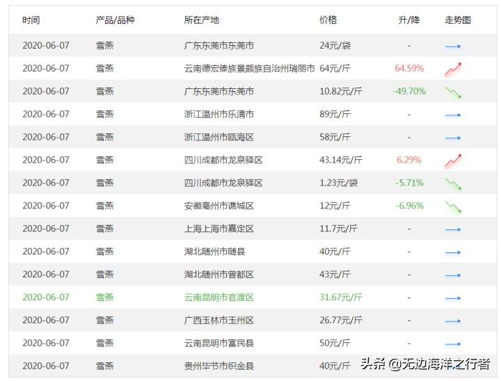 雪燕批发多少钱一斤,雪燕订单
