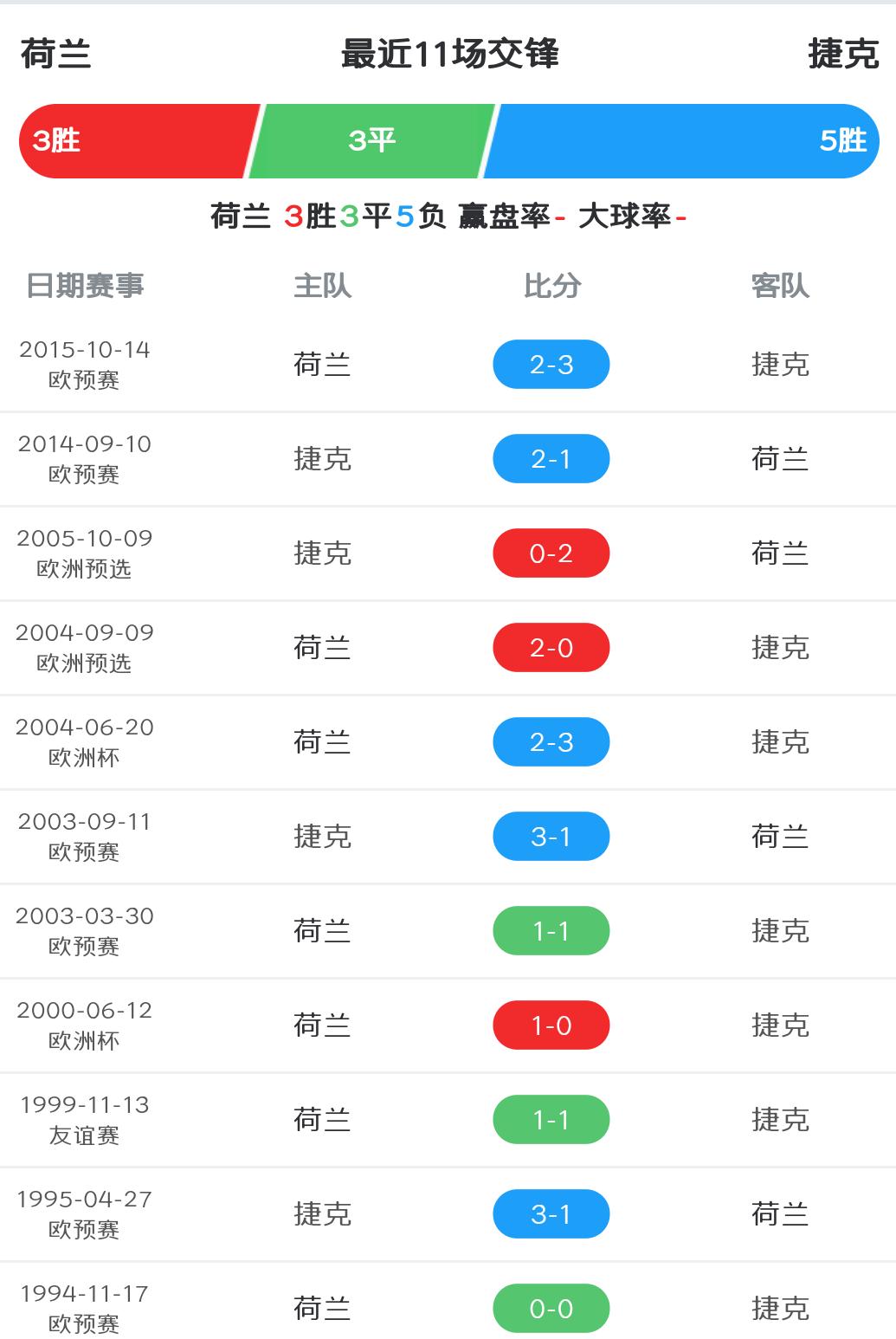 荷兰爆冷0-2负捷克集锦,荷兰vs捷克3比2