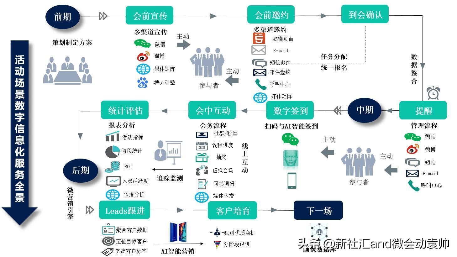 会展互动方式,会议会展活动有哪些