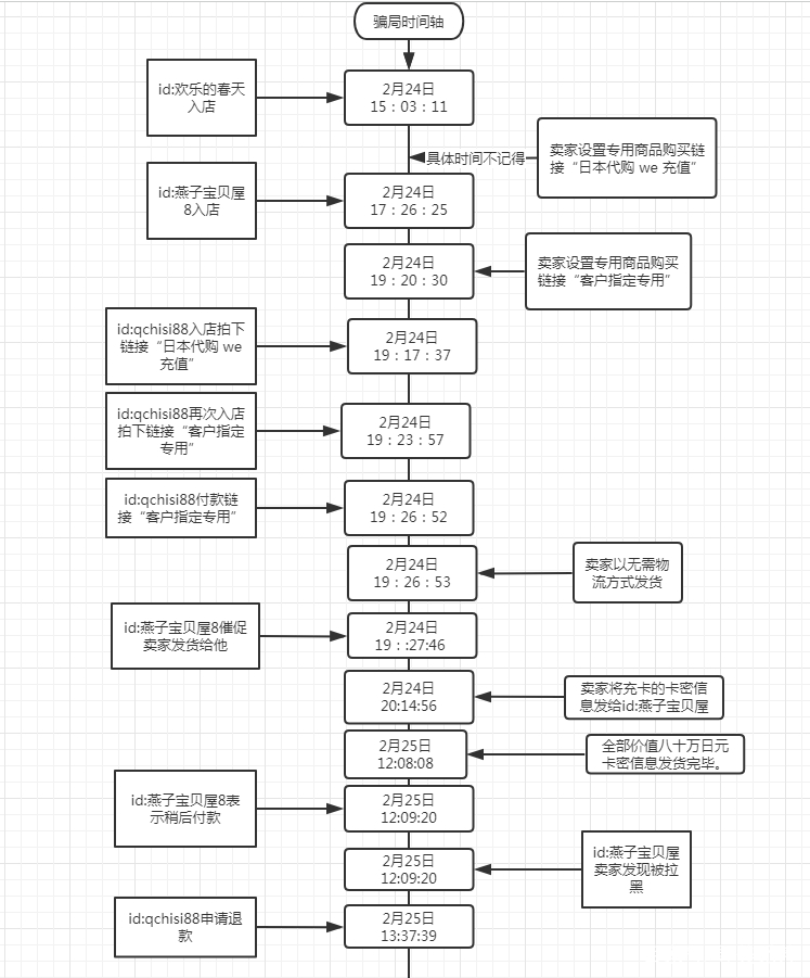淘宝*局骗**：卖家也会被买家骗，小心这群找店主代购日本充值卡的