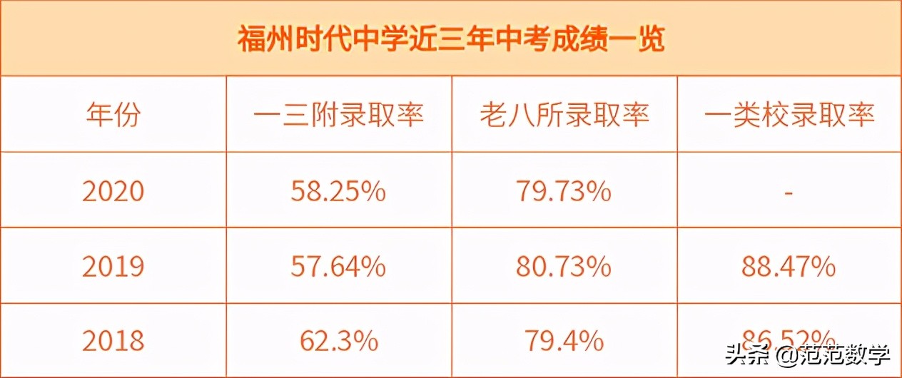 福州2019民办中学录取率,福州最好的民办职业技术学院