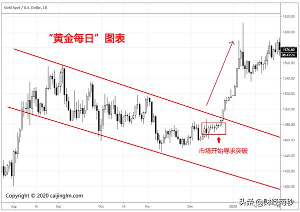 价格行为交易法精髓,价格行为的交易逻辑