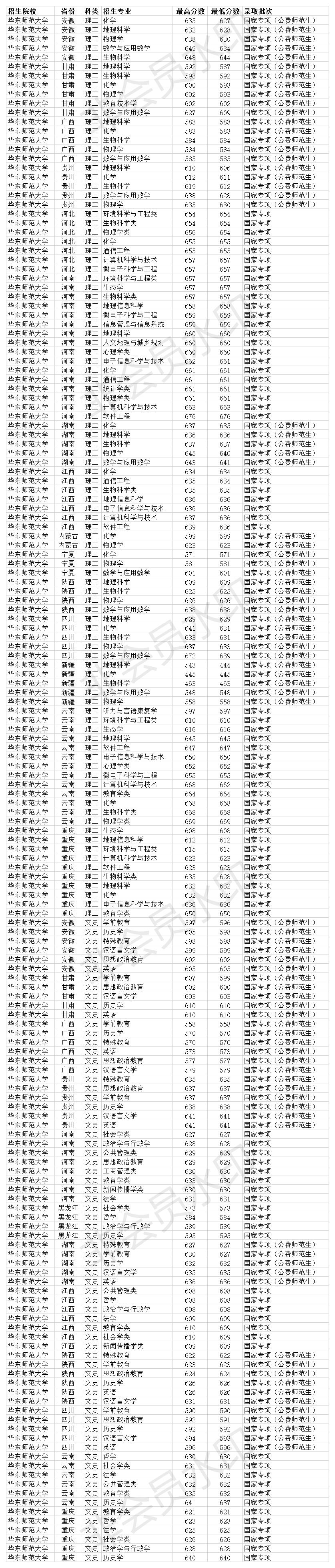 华东师范大学2020录取分数线各省,华东师范大学2020年公费生分数线