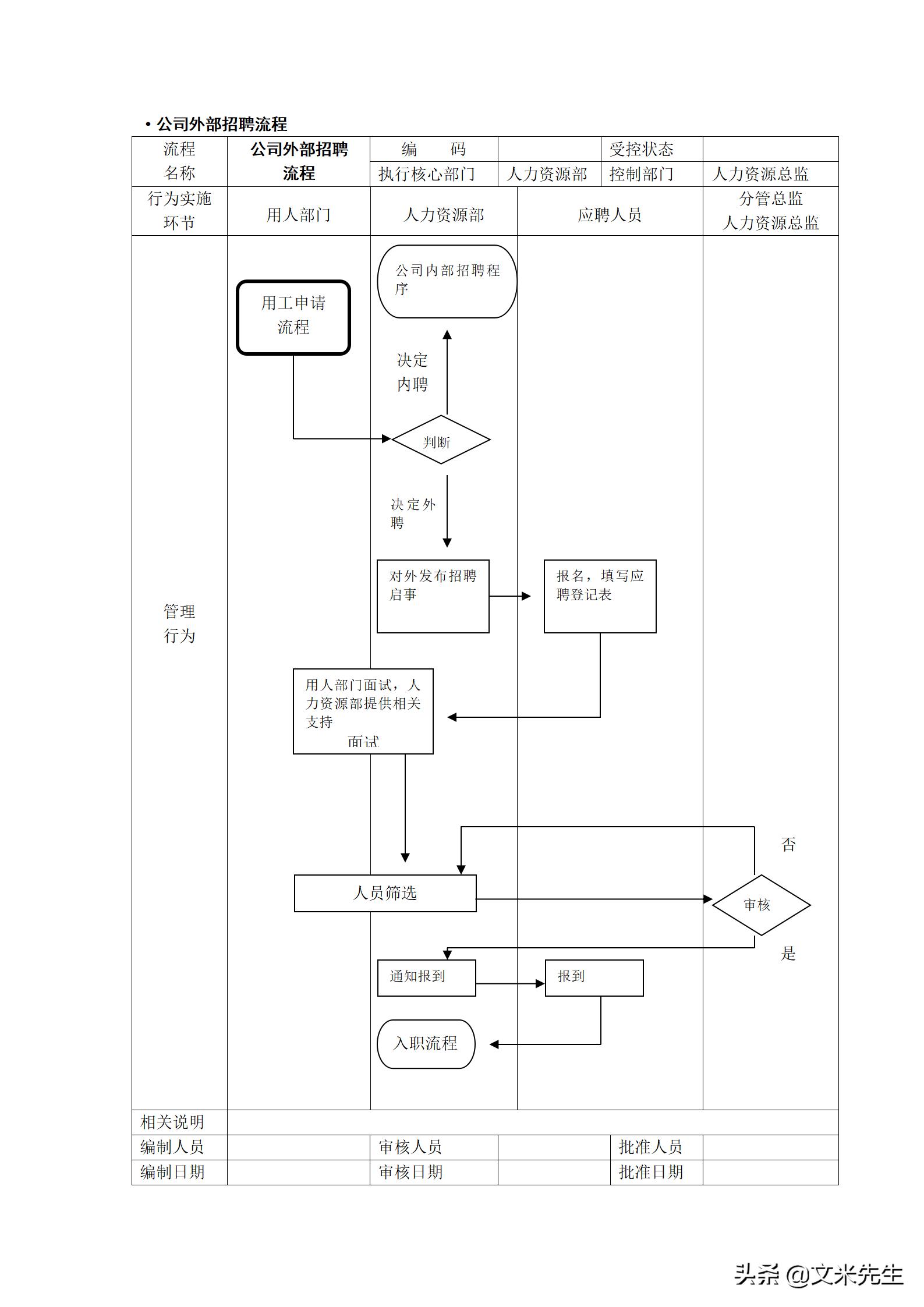 人力资源管理工作流程图纯干货,hr人力资源管理必备表格技巧