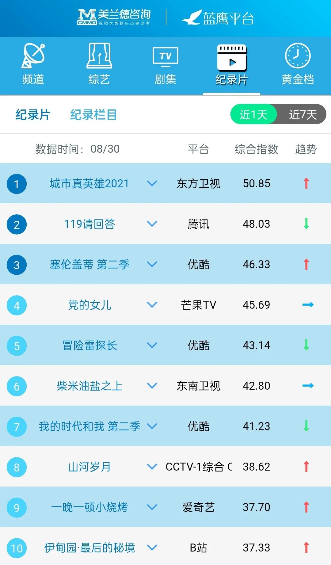 蓝鹰指数实时排名,蓝鹰融合传播指数
