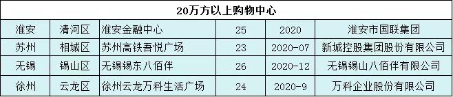 华东开业购物中心,华东区购物中心