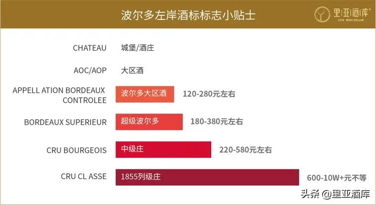 法国波尔多左岸葡萄酒产区,最完整详细的法国葡萄酒知识大全