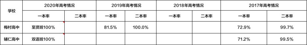 无锡梅村高中和辅仁高中哪个好,梅村高中和三中高中哪个好