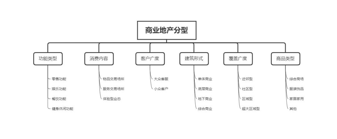 地产渠道业务如何开拓,地产行业细分领域