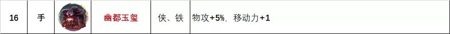 天地劫饰品强度排行,天地劫所有饰品排行