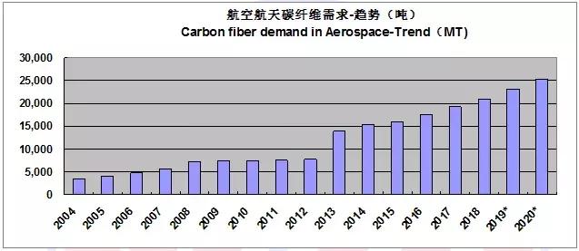 2022全球碳纤维复合材料报告,全球碳纤维复合材料市场报告