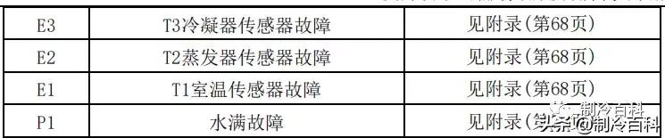 美的空调显示故障代码p1什么原因,美的空调电压低显示故障代码多少
