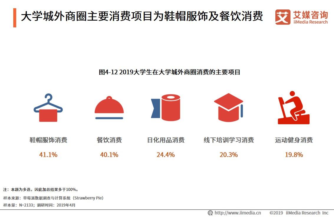 大学城商圈整体消费环境整体偏中低端，高端消费场所具有上升潜力