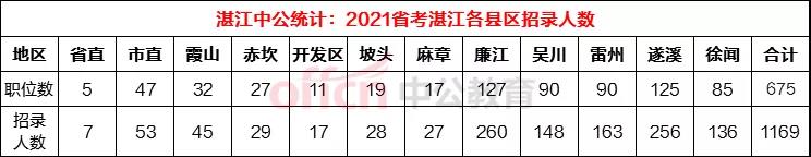 湛江2020省考公务员职位表,2018年湛江招公务员岗位