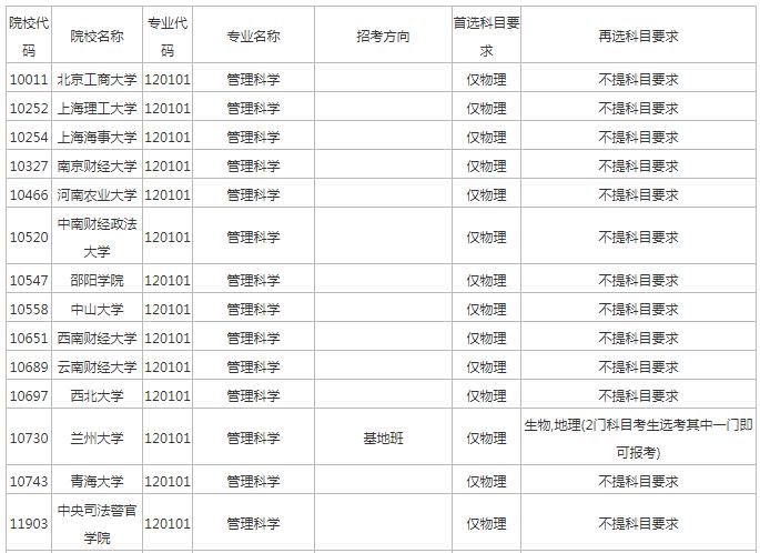 管理科学与工程专业好吗,管理科学与工程类专业好吗