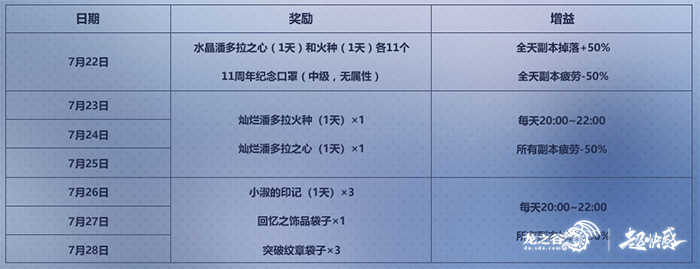 龙之谷二觉版本,龙之谷10周年新技能