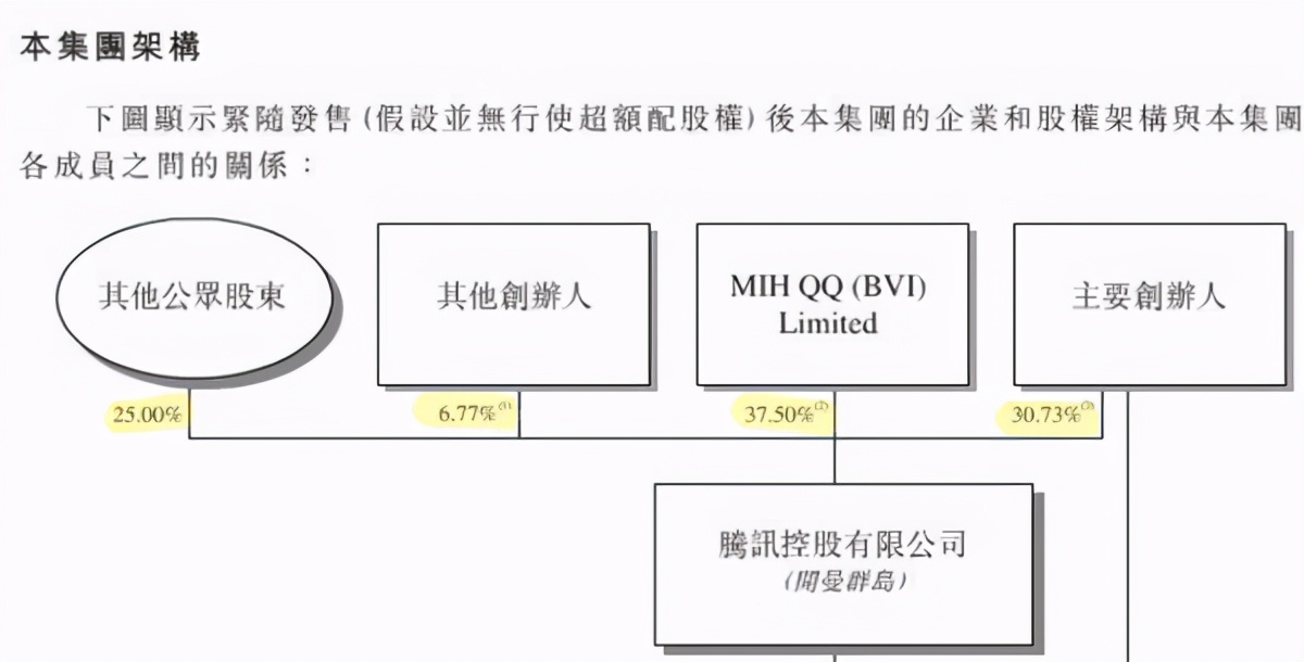 腾讯控股招股书,腾讯控股招股说明书
