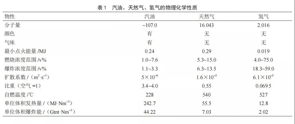 氢能源比汽油车危险吗,氢燃料相比于化石燃料的优点
