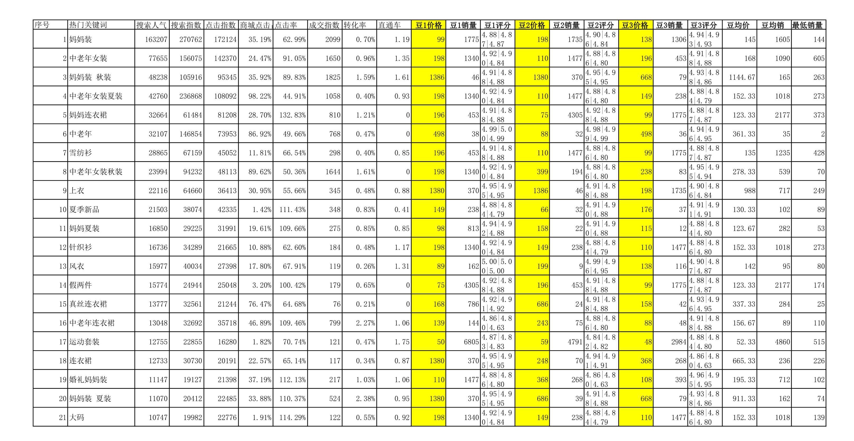 电商excel数据透视表,电商服饰统计表格怎么做