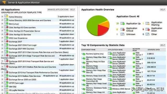 8款最佳服务器和应用性能监控工具