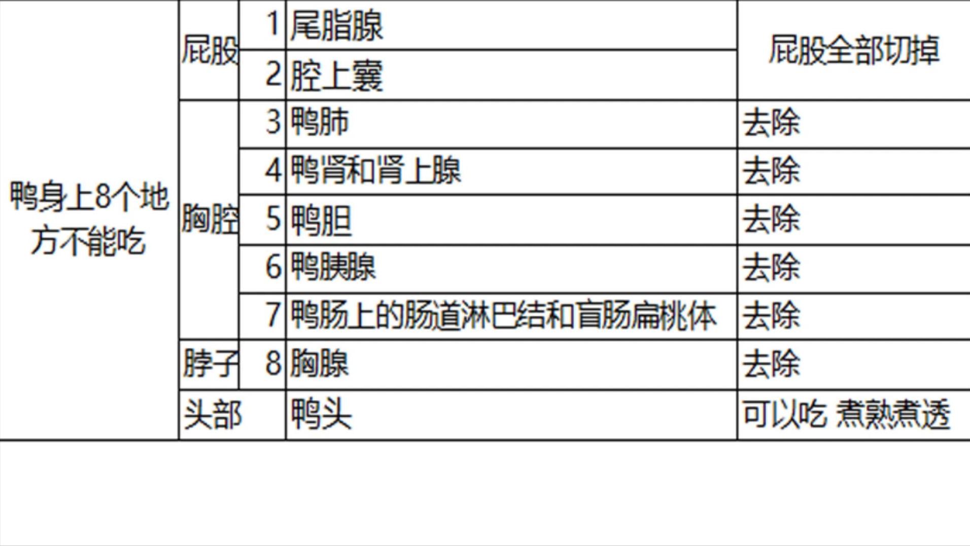 六种疾病不能吃鸡鸭,鸭有6个部位毒素最重建议要少吃