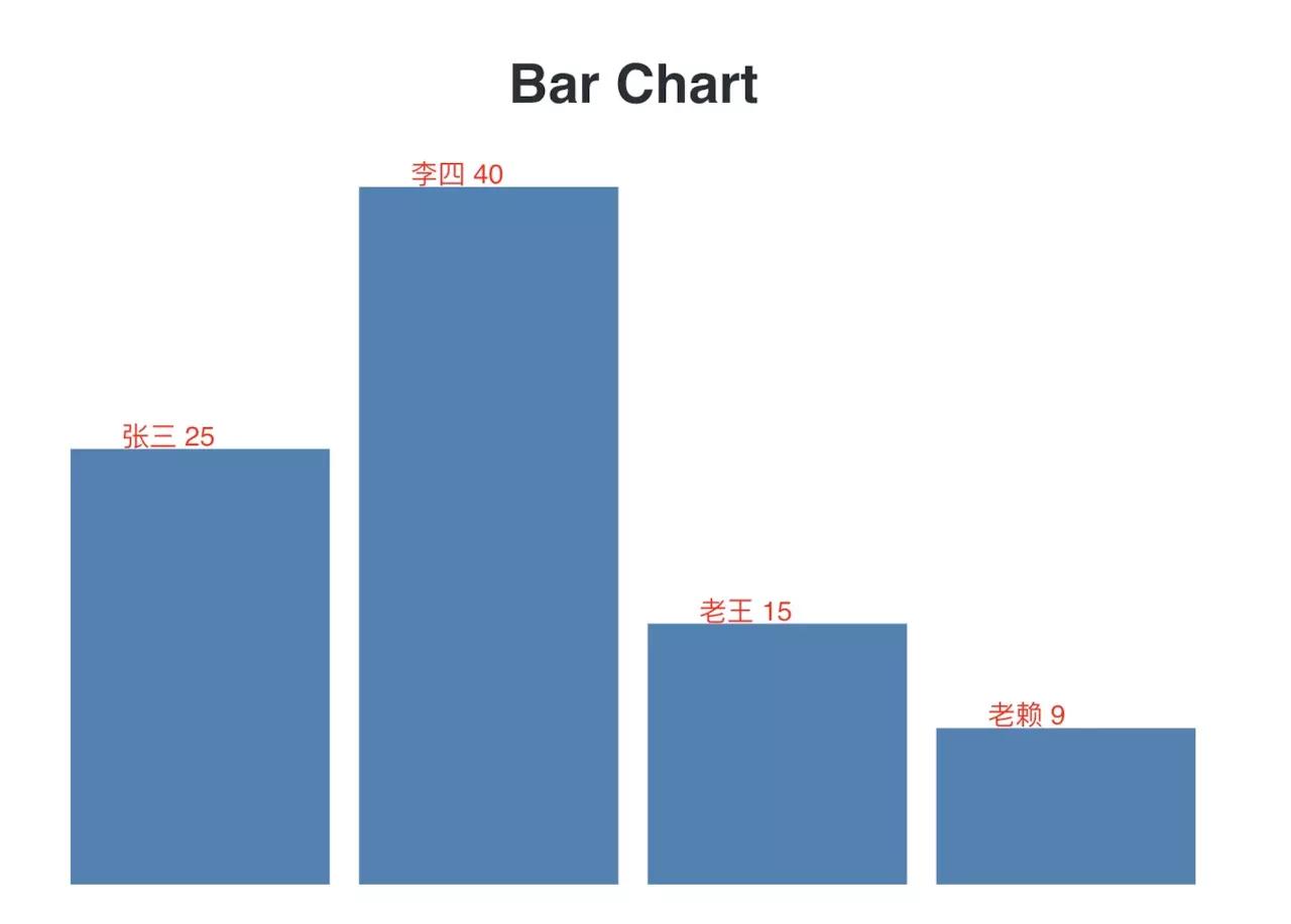d3js中文教程,d3可视化技术vue