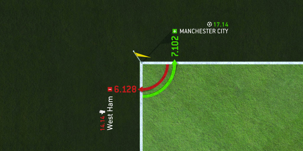 曼城角球18个,曼城连续四次角球