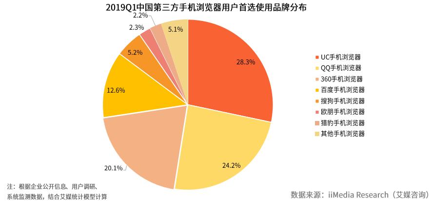 uc手机浏览器发展历史,UC浏览器市场份额