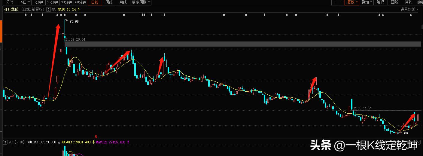 强势股10日均线买入法,强势股5日线战法