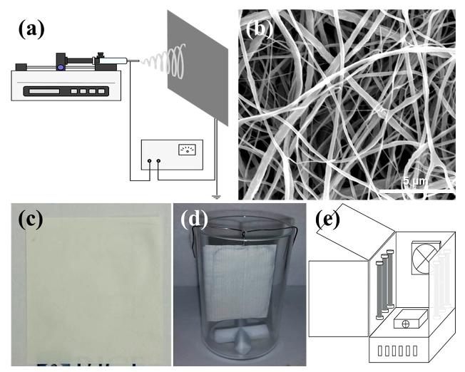 纳米纤维静电纺丝,静电纺丝纳米材料