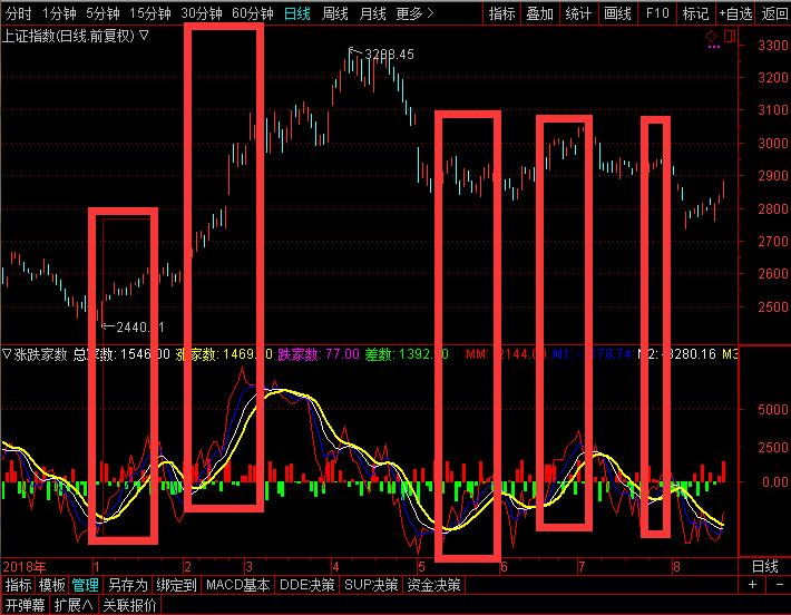 通达信如何设置趋势高点指标,通达信怎么看涨跌家数