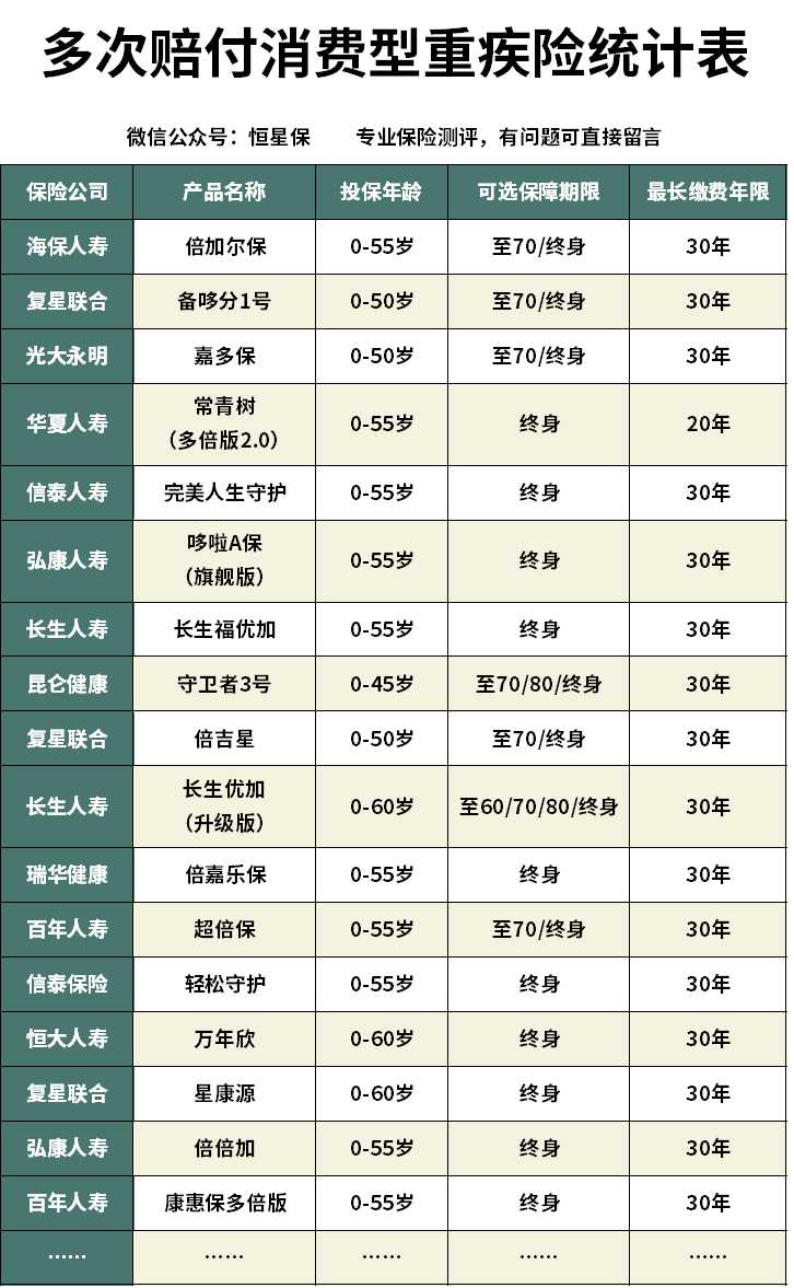 多倍保重疾险,多倍保重大疾病保险怎么样