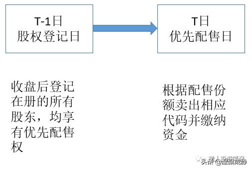 手把手教你配售可转债