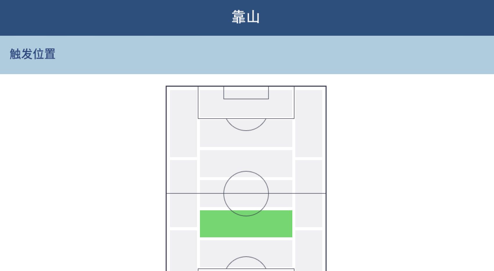 球员风格和位置,球员风格的触发位置