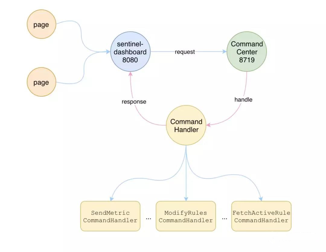 sentinel是什么系统,sentinel所有参数要看懂