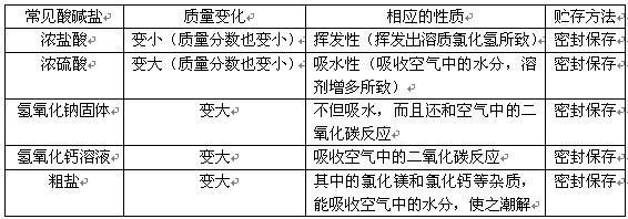 化学初中酸碱盐教学视频,九年级化学酸碱盐知识点