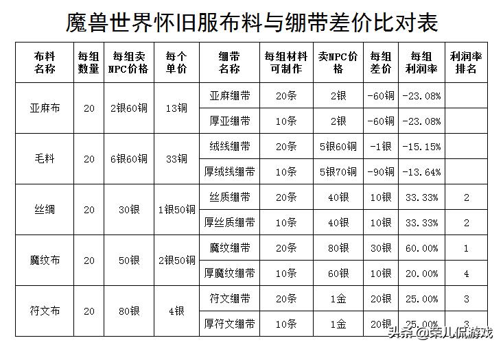 魔兽世界怀旧服学急救攻略,魔兽世界怀旧服练急救攻略