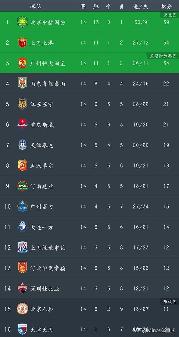 超简报：师徒掰手腕，天海一方各自拿一分，都不解渴