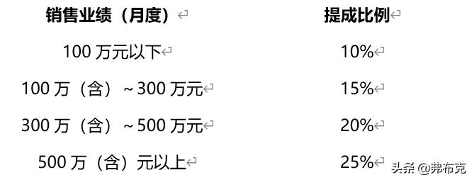 费用提成与业务提成的区别,总业绩提成和利润提成哪个划算点