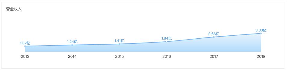 连续三年营业收入过千亿,万国体育上半年营收