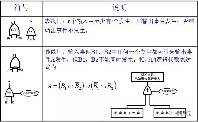 浙江fta故障树分析,怎么做fta故障树分析