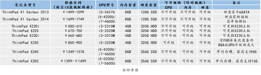 如何选购二手苹果笔记本,如何购买二手笔记本电脑最划算