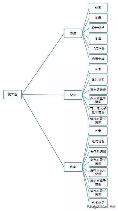 制作景观施工图从哪些方面入手,景观施工图绘制比例怎么调
