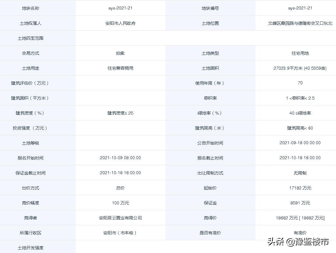 安阳市2021地块拍卖,安阳市北关区5宗出让地块