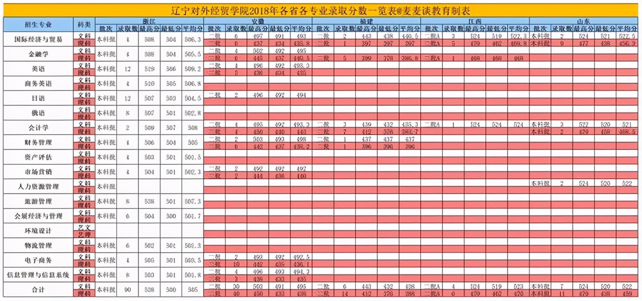 辽宁对外经贸学院2018招生简章,辽宁对外经贸学院2021年录取分数